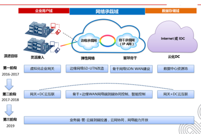運營商網絡轉型迫在眉睫 SDN/NFV為運營服務保駕護航