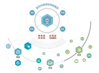 CDN陣營(yíng)悄然改變 藍(lán)汛、網(wǎng)宿等傳統(tǒng)巨頭走向末路？